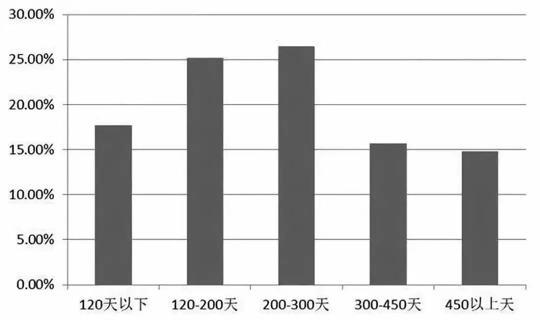 鸡龄结构失衡 鸡龄结构失衡